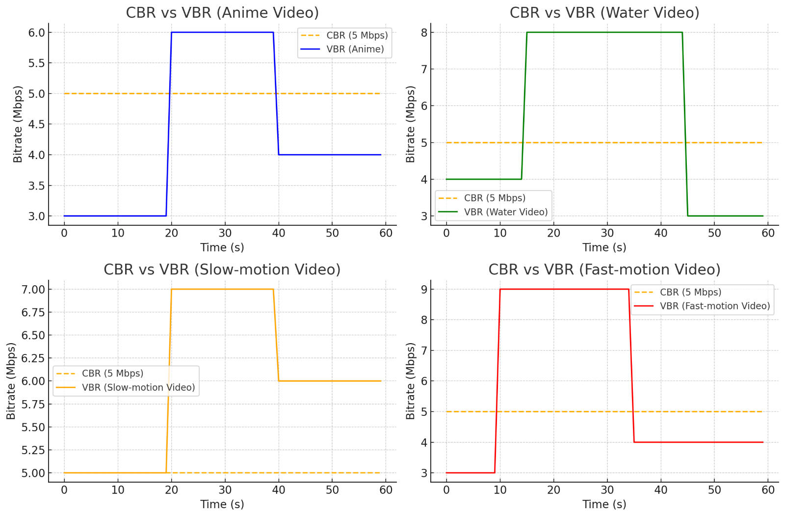 Measuring CBR vs VBR across different types of videos: Anime, Water, Slow-motion, Fast-motion