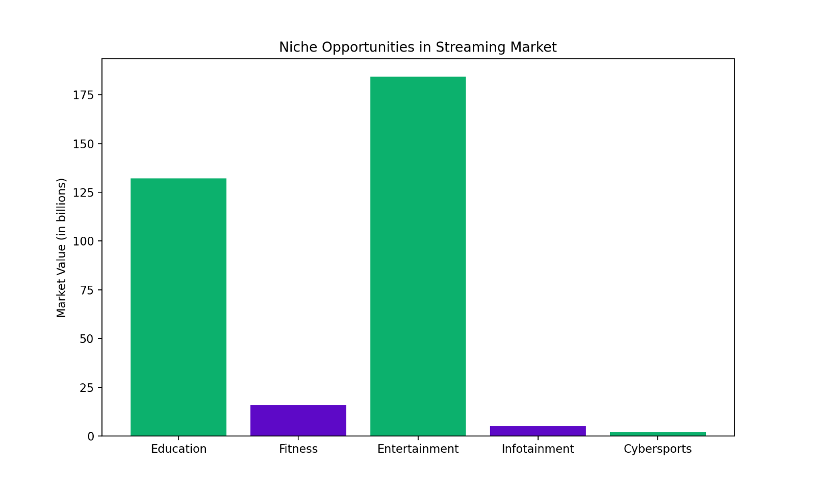 Opportunities in the OTT streaming market