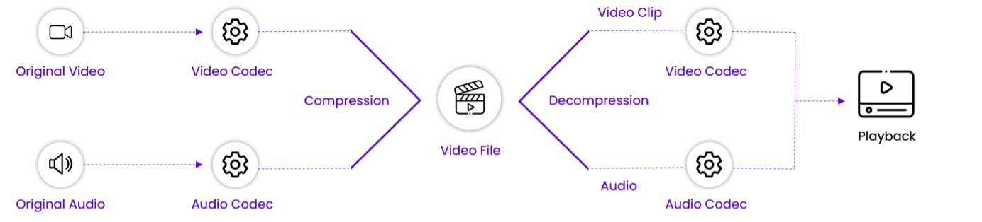 Alt text: how a video file is compressed and decompressed