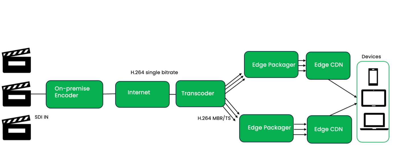 How Edge packaging works?