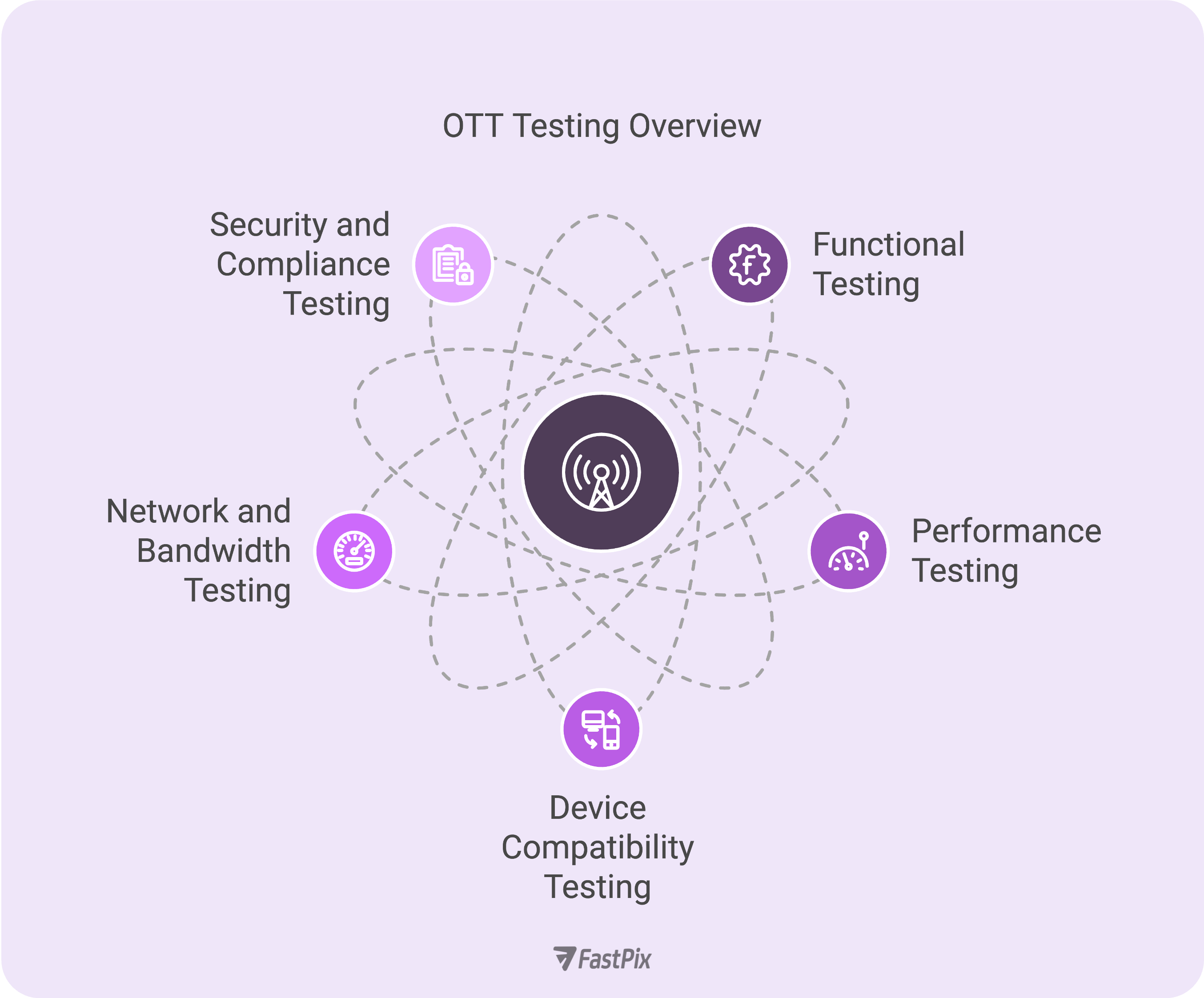 OTT testing checklist