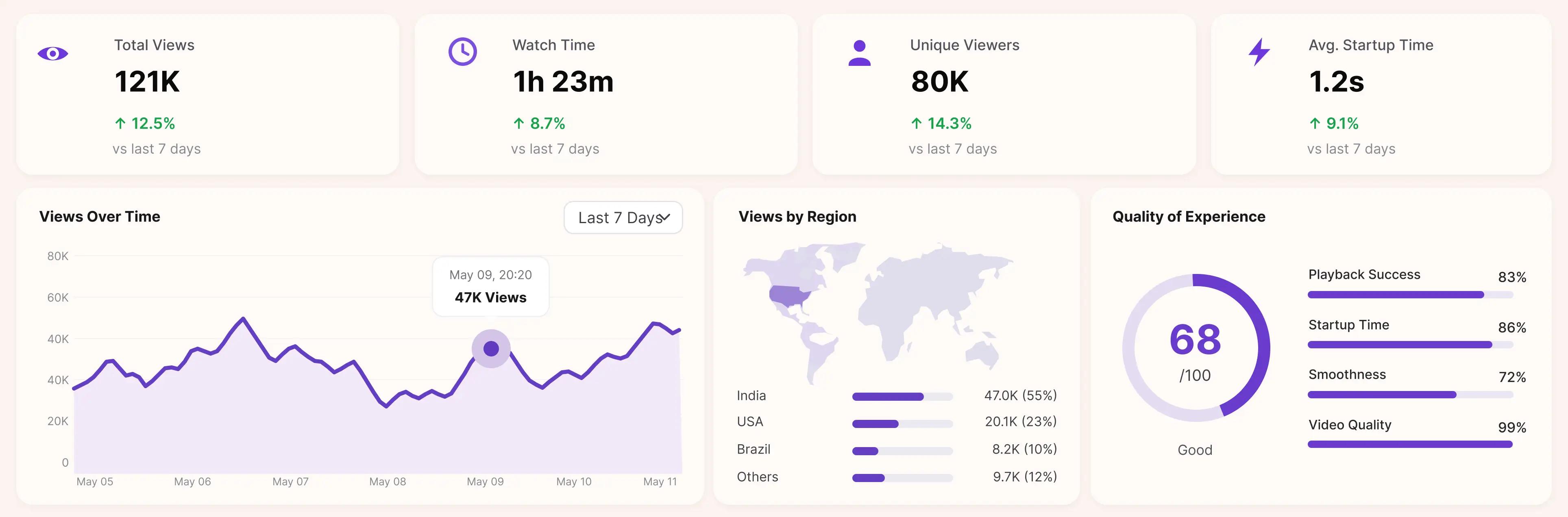 The FastPix Video Data dashboard alongside a custom dashboard built on the Video Data API