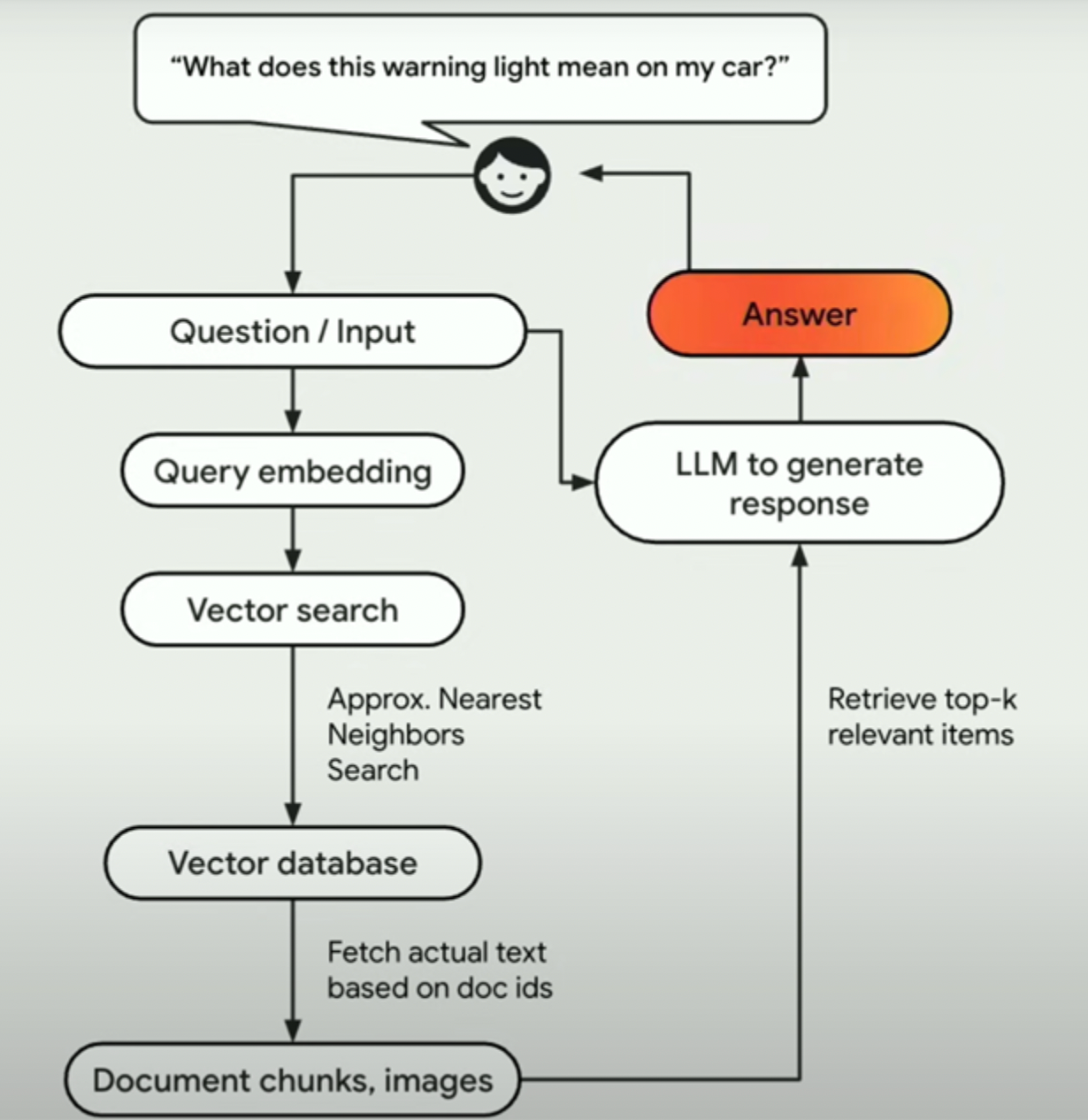 Working of Multimodal RAG