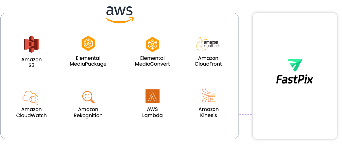how FastPix is the best alternative to AWS media service.