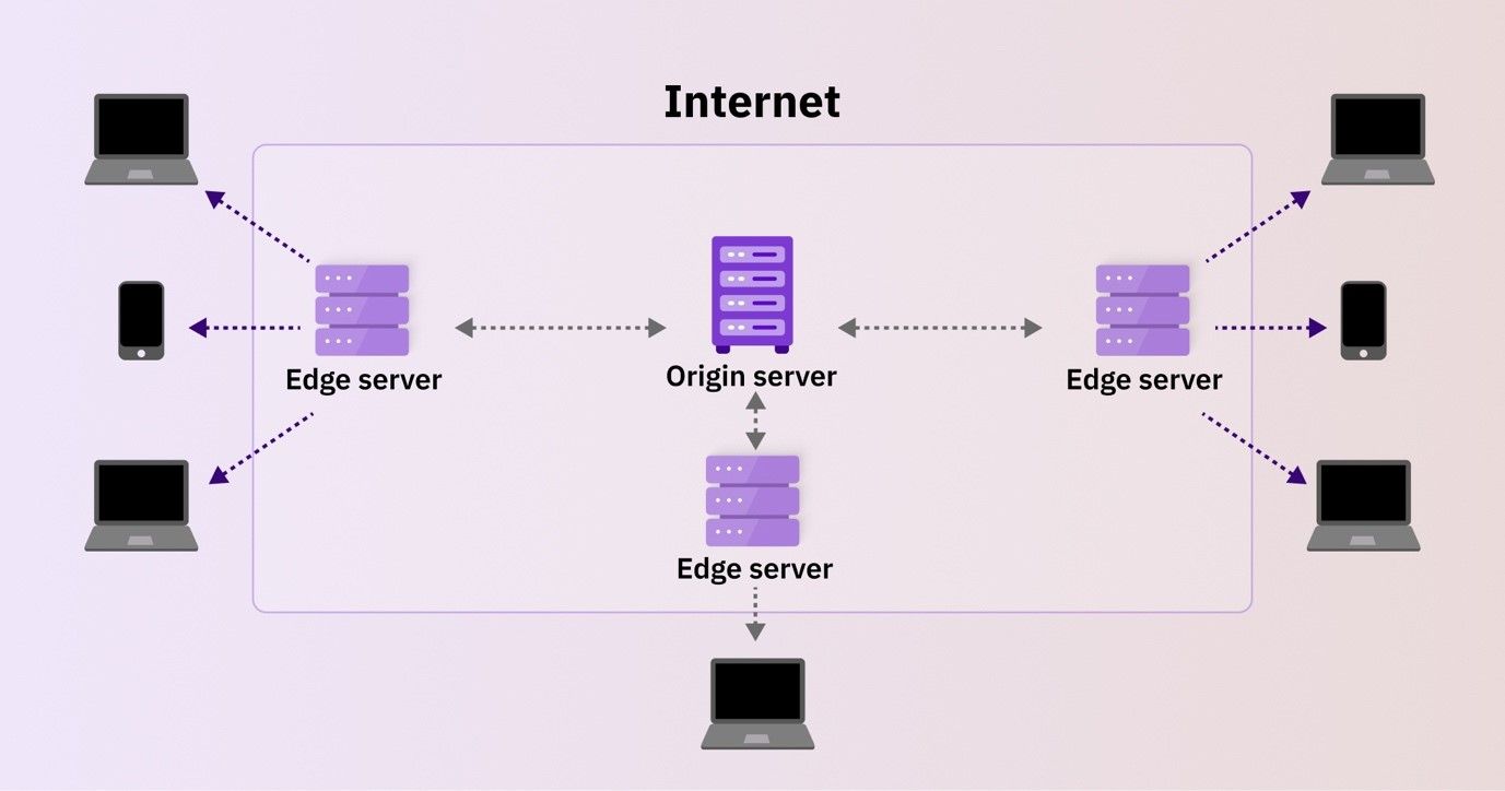 Architecture diagram of a Content Delivery Network (CDN)