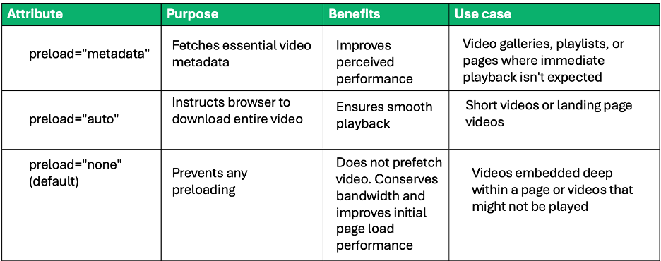Different video preload attribute and their benefits