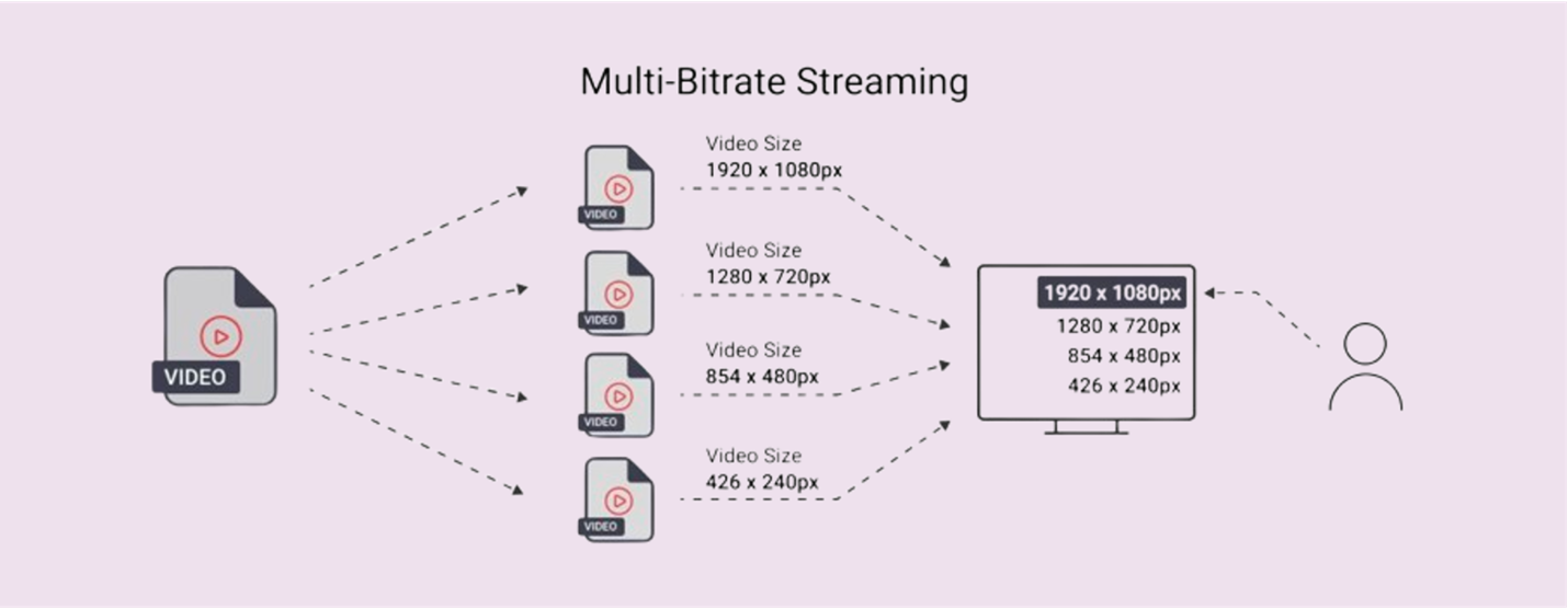 Multi-bitrate Streaming (MBR): How it works?