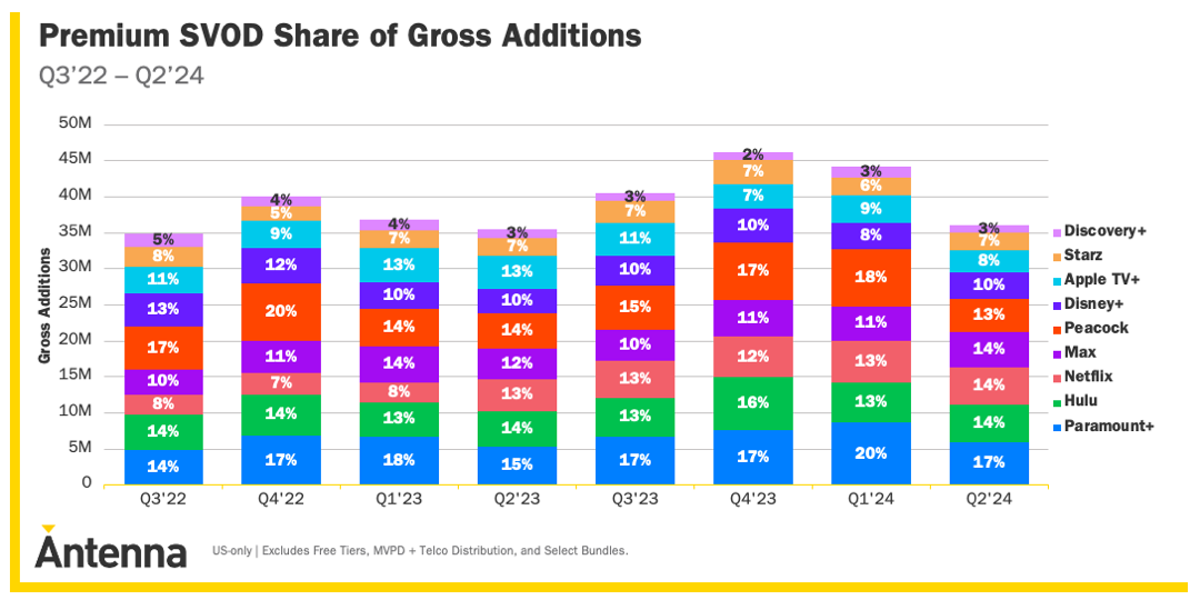Market share of new subscribers in Premium SVOD - Antenna Insights