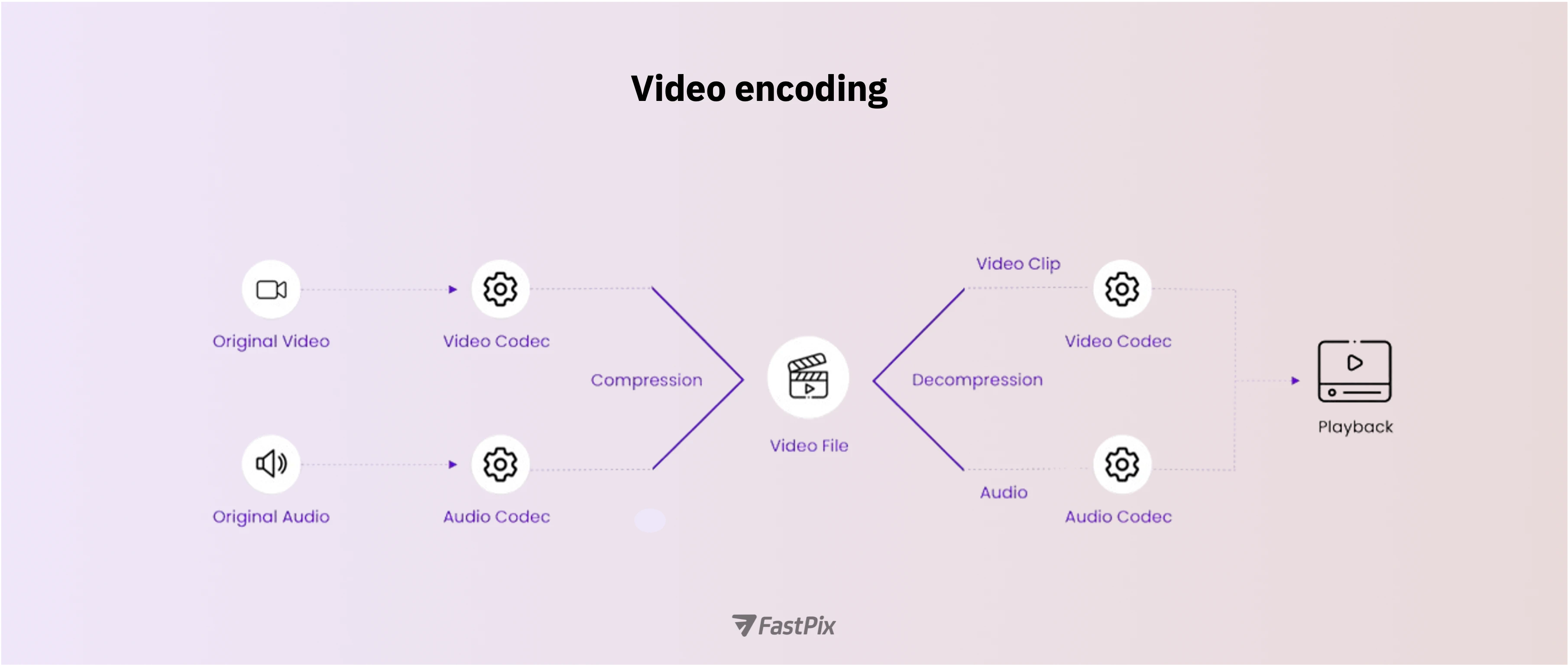 What is encoding?