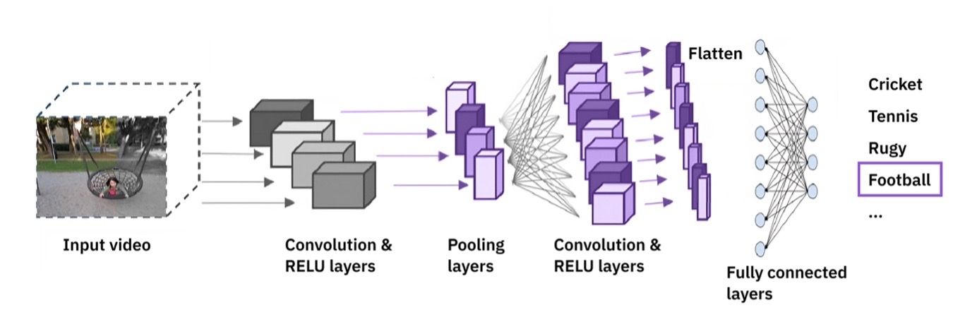 technical overview of video classification