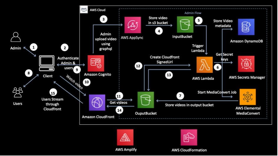 The process of creating a video on demand platform using AWS. Source: Amazon web services