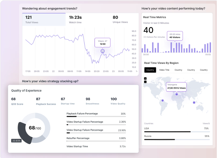 Gathers data on buffering rates, reloads, and resolution changes with FastPix QoE