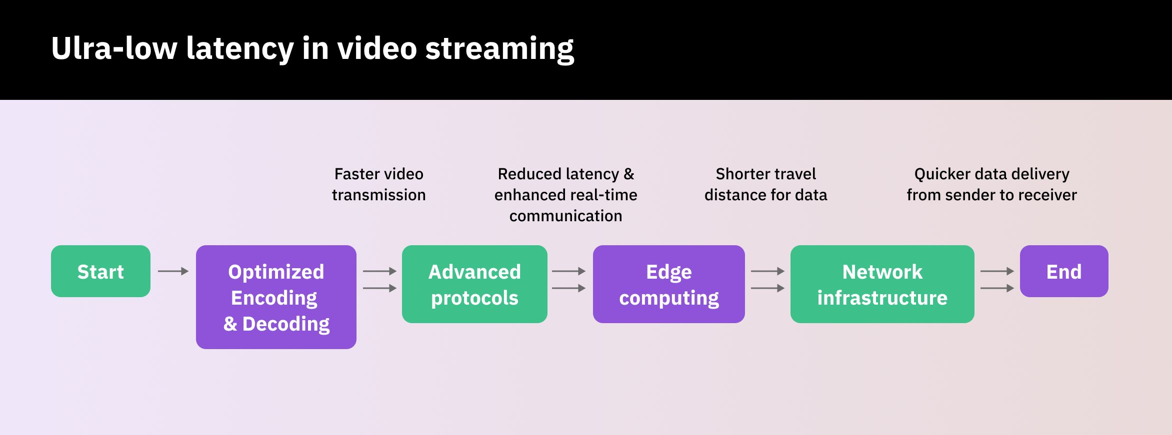 How to achieve ultra low latency? 