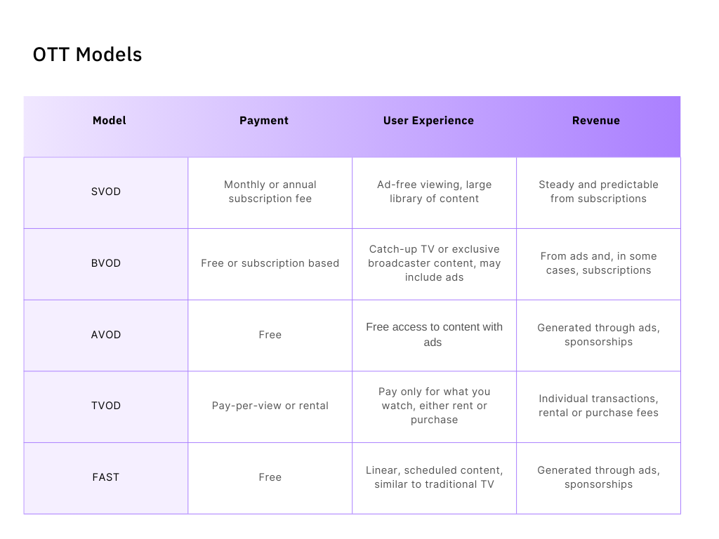 Comparison table of different OTT models
