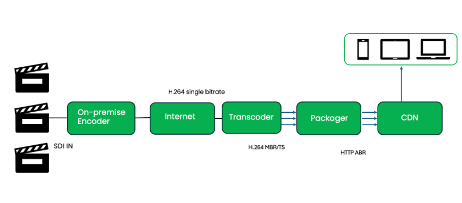How linear packaging works
