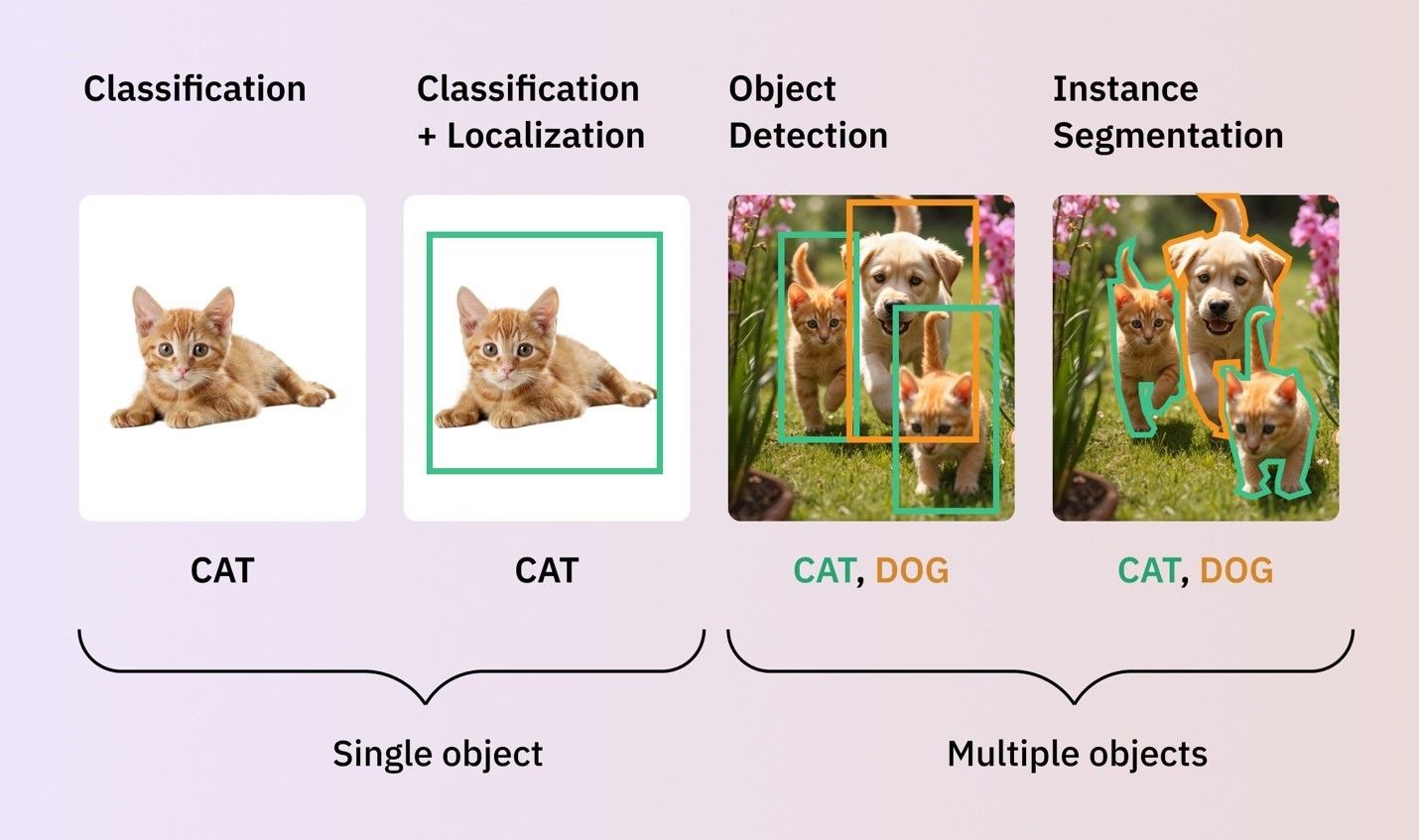 What is Object Detection? 