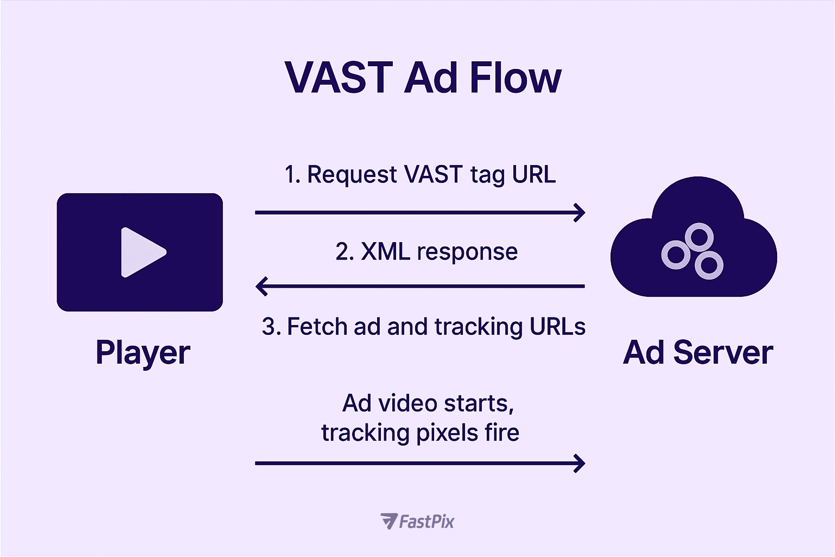 What is Vast Tag?