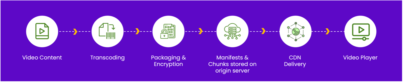 Online Video Streaming Process: How it works?