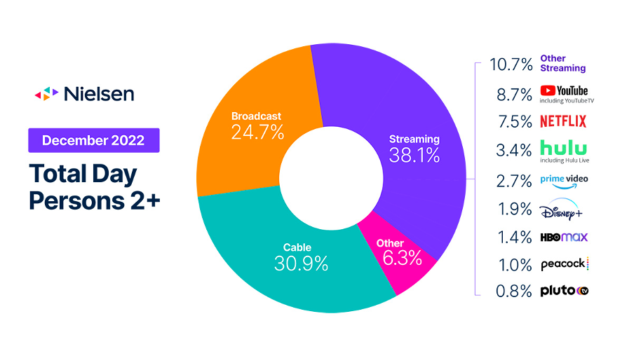 Video Streaming market compared to Traditional broadcast TV. Source: Nielsen