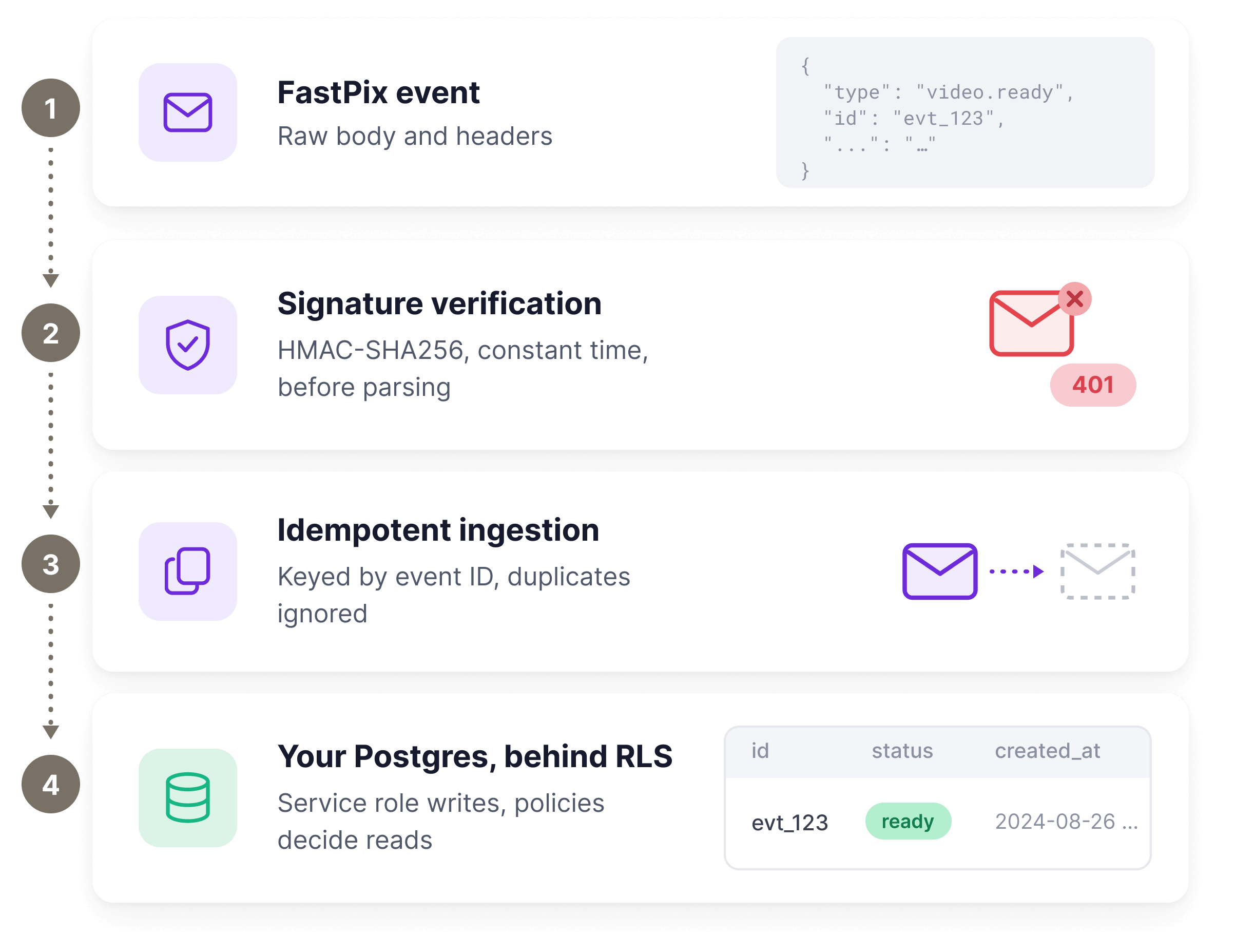 The security flow: a FastPix event, signature verification with HMAC-SHA256, idempotent ingestion keyed by event ID, and your Postgres behind row-level security