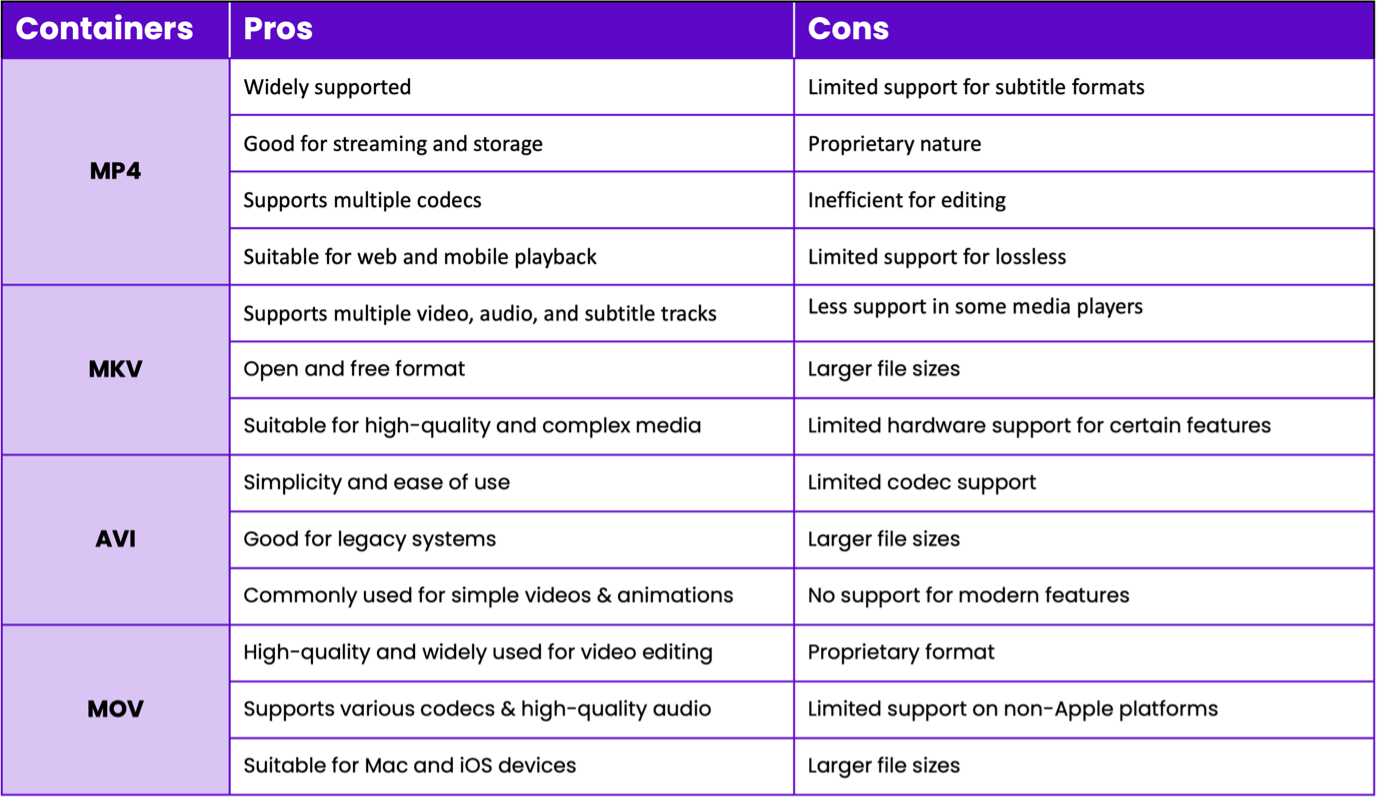 Pros and Cons list of different containers