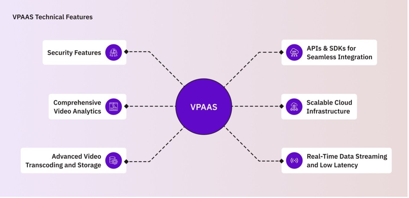 VPaaS Technical Features