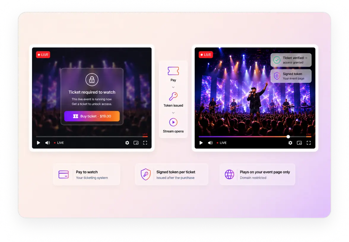 Ticketed access where your app issues a short-lived signed token that FastPix enforces