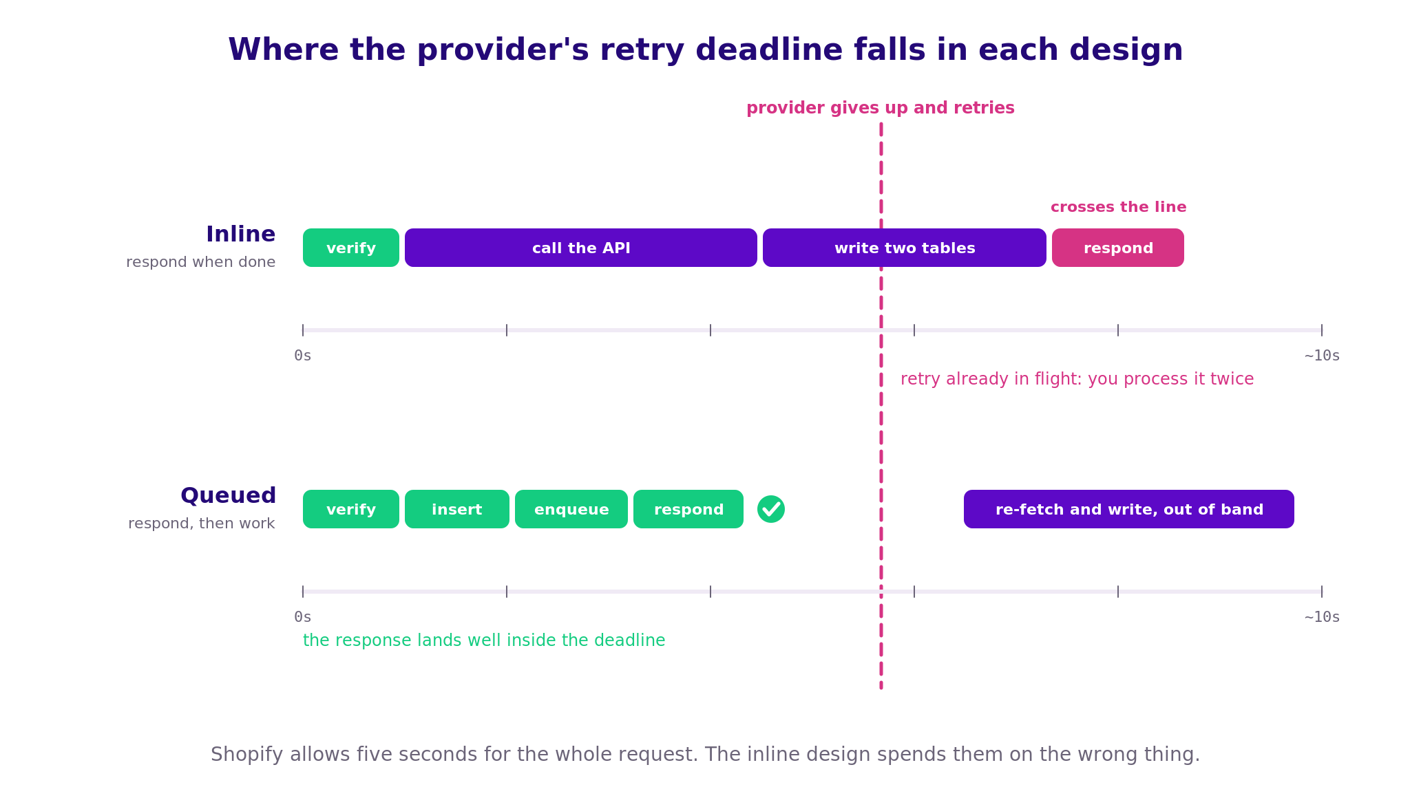 Why should a webhook receiver queue the work instead of doing it inline?