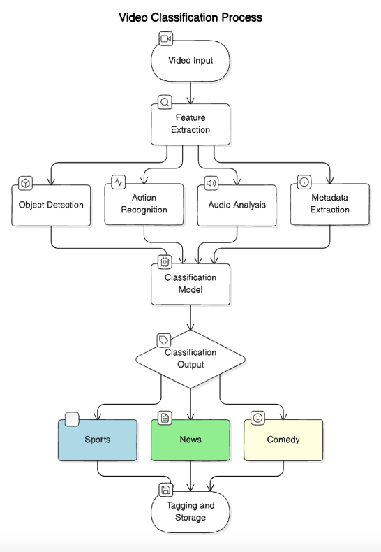 Video classification process in detail