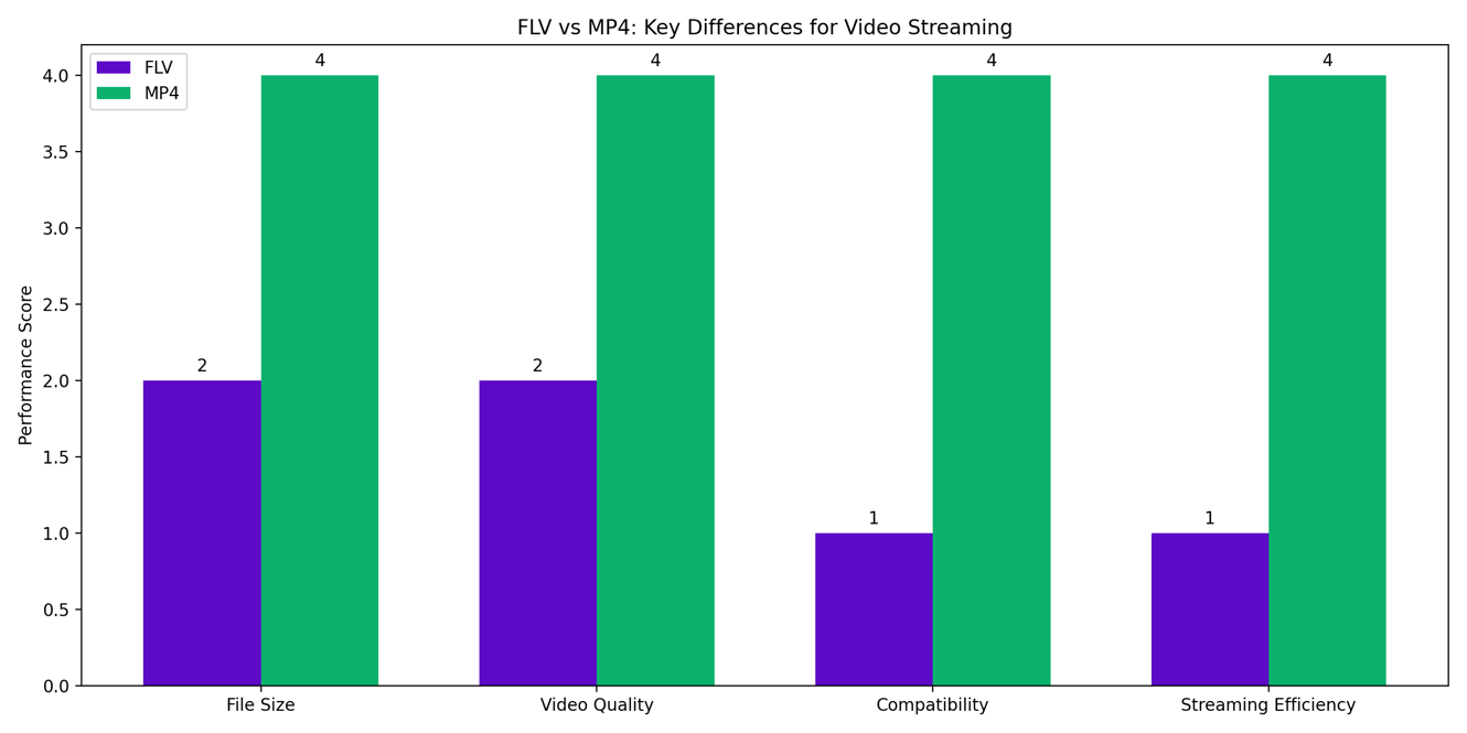 FLV vs MP4: Key differences for video streaming