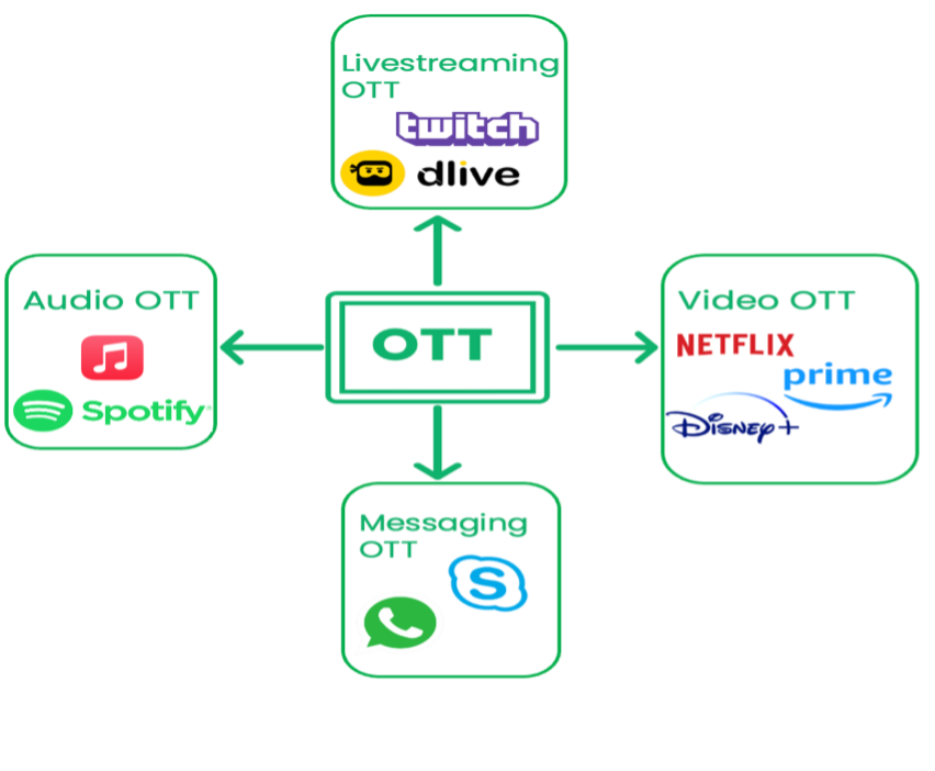 Different OTT platforms 