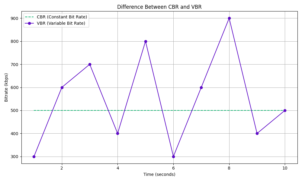Difference between CBR and VBR: Graphical representation