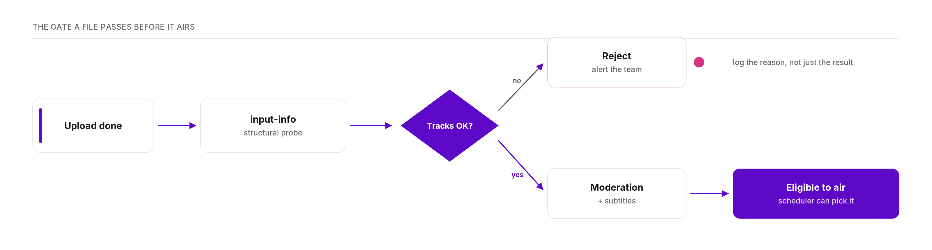 The gate a file passes before it airs: probe the upload, reject broken files, moderate and subtitle the rest