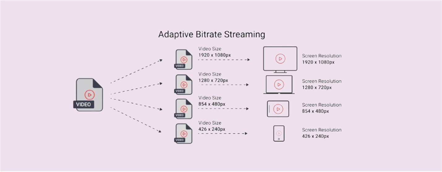 Adaptive-bitrate Streaming (ABR): How it works?