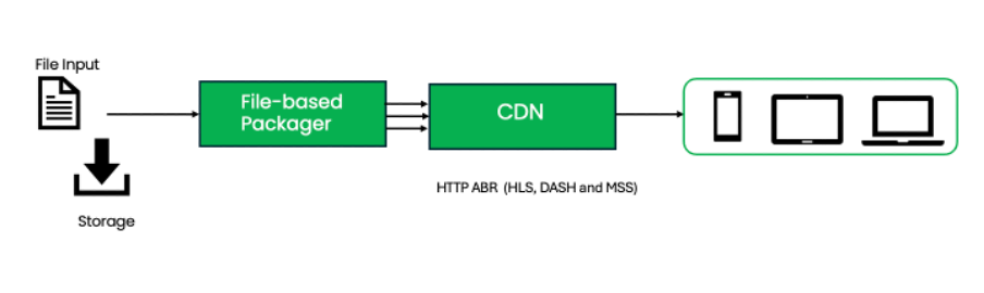 How File-based packaging works