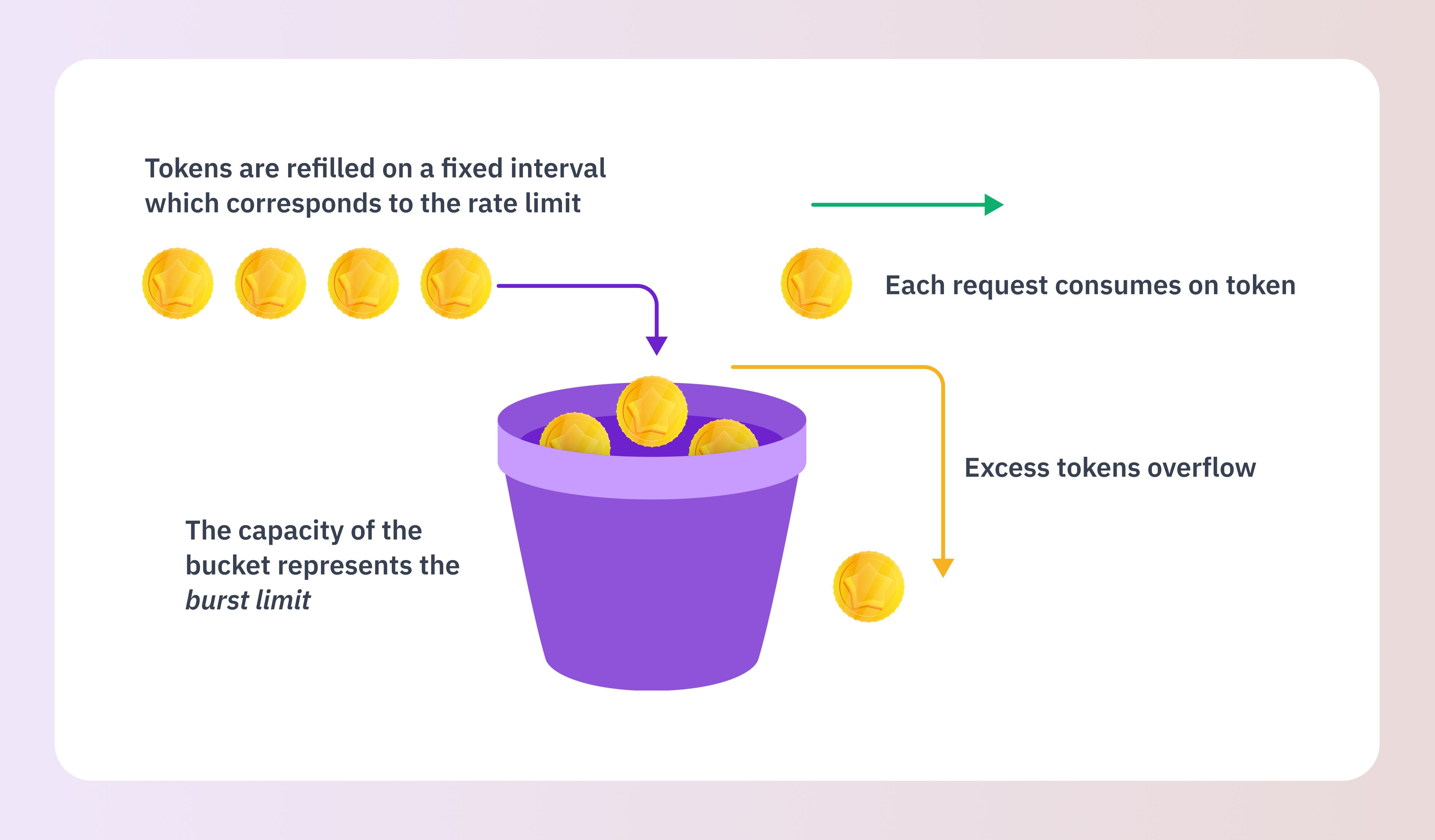 How API rate limit works