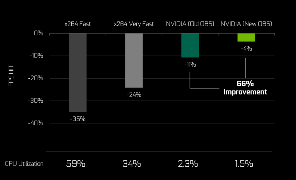 Performance improvements for NVIDIA GPUs in OBS Studio 23.0