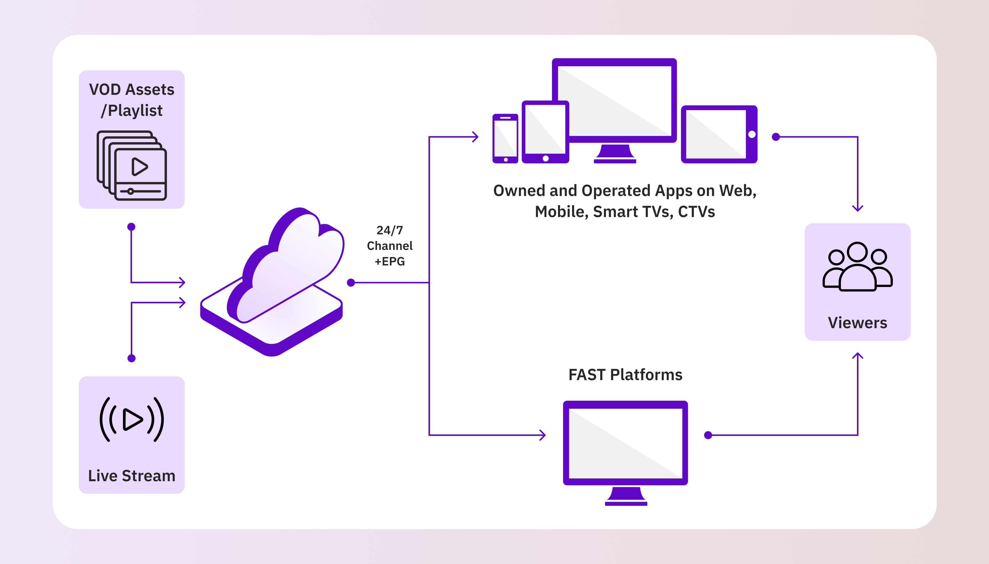 What is cloud playout? 