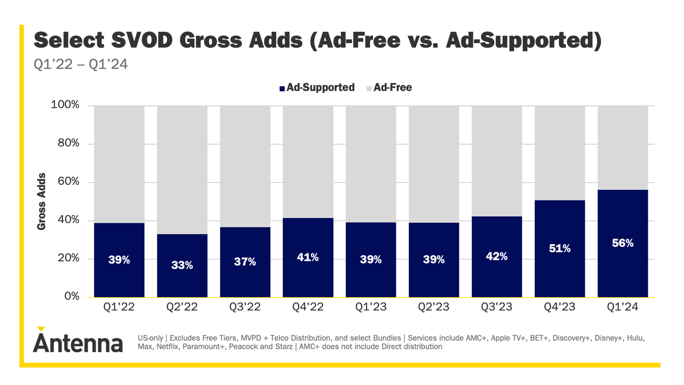 Antenna Insights June 2024, SVOD share of sign-ups.