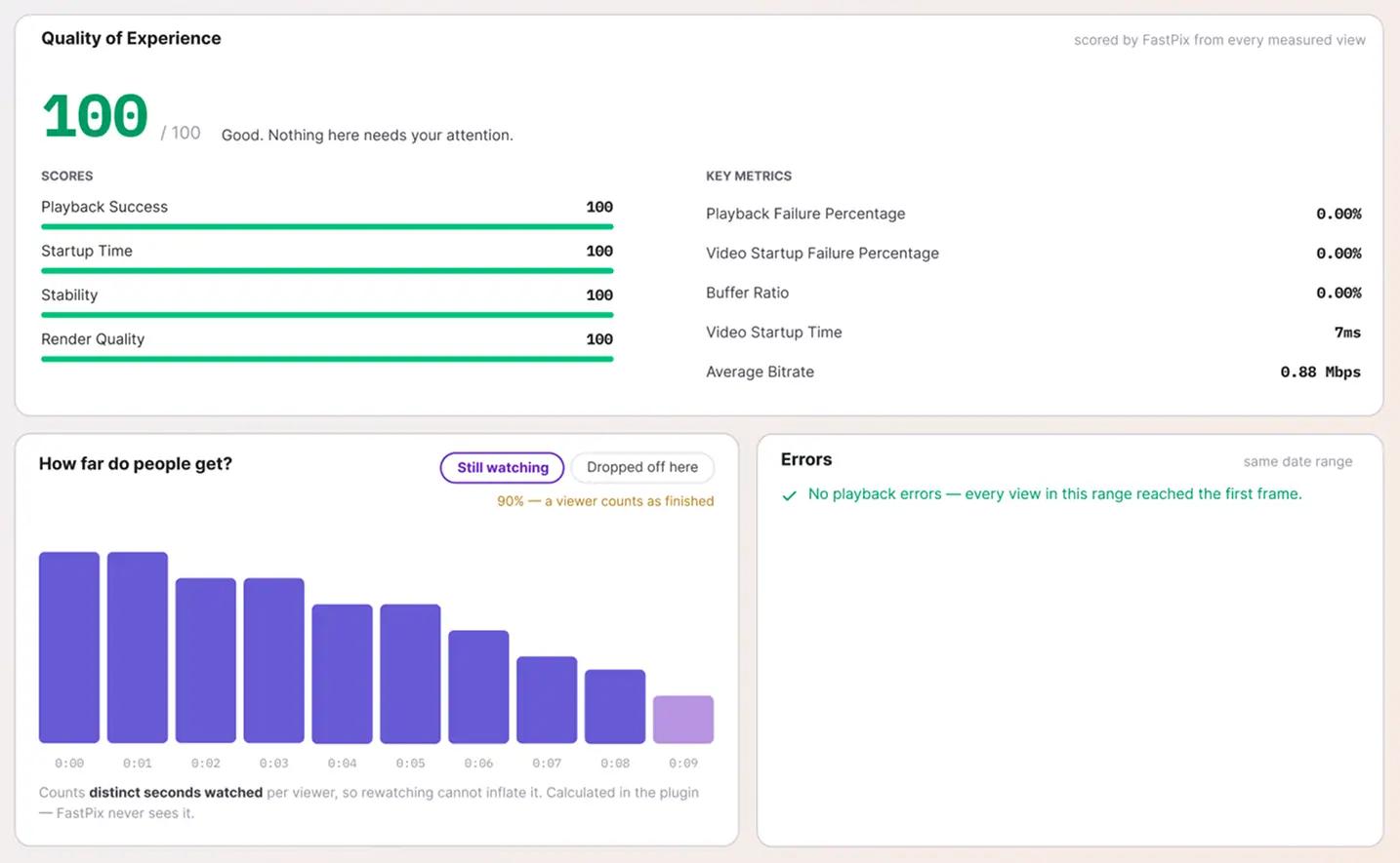 The FastPix video data panel inside wp-admin: views, watch time and drop-off