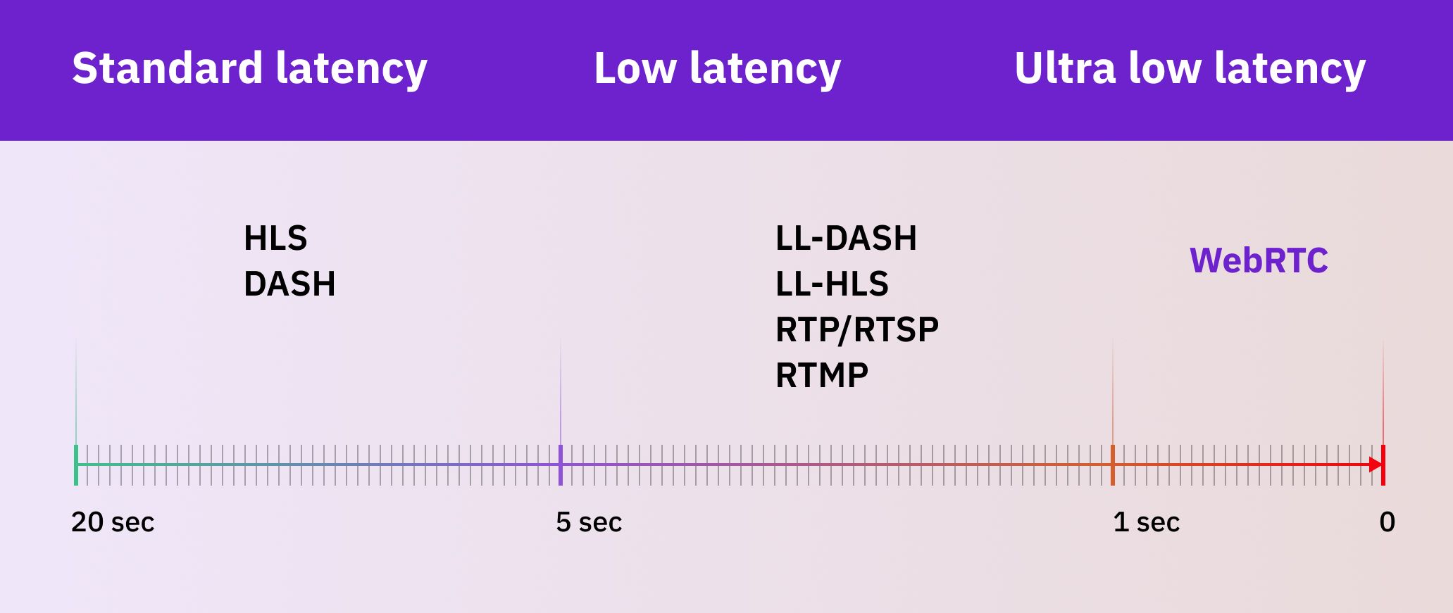 What is ultra-low latency?