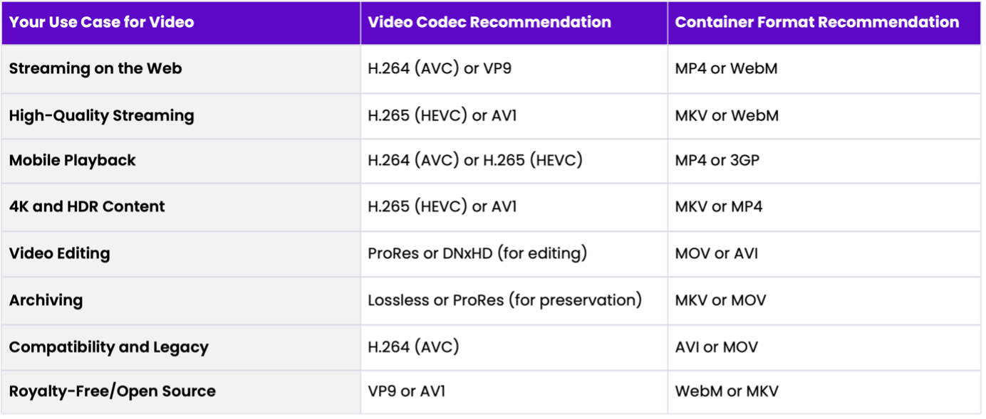 Data representing the selecting codec and containers based on your usage