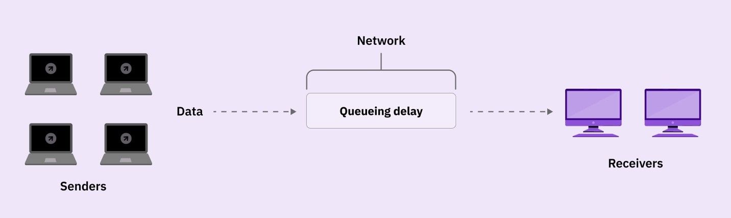 Network congestion diagram. Senders send data packets through the queue to receivers.