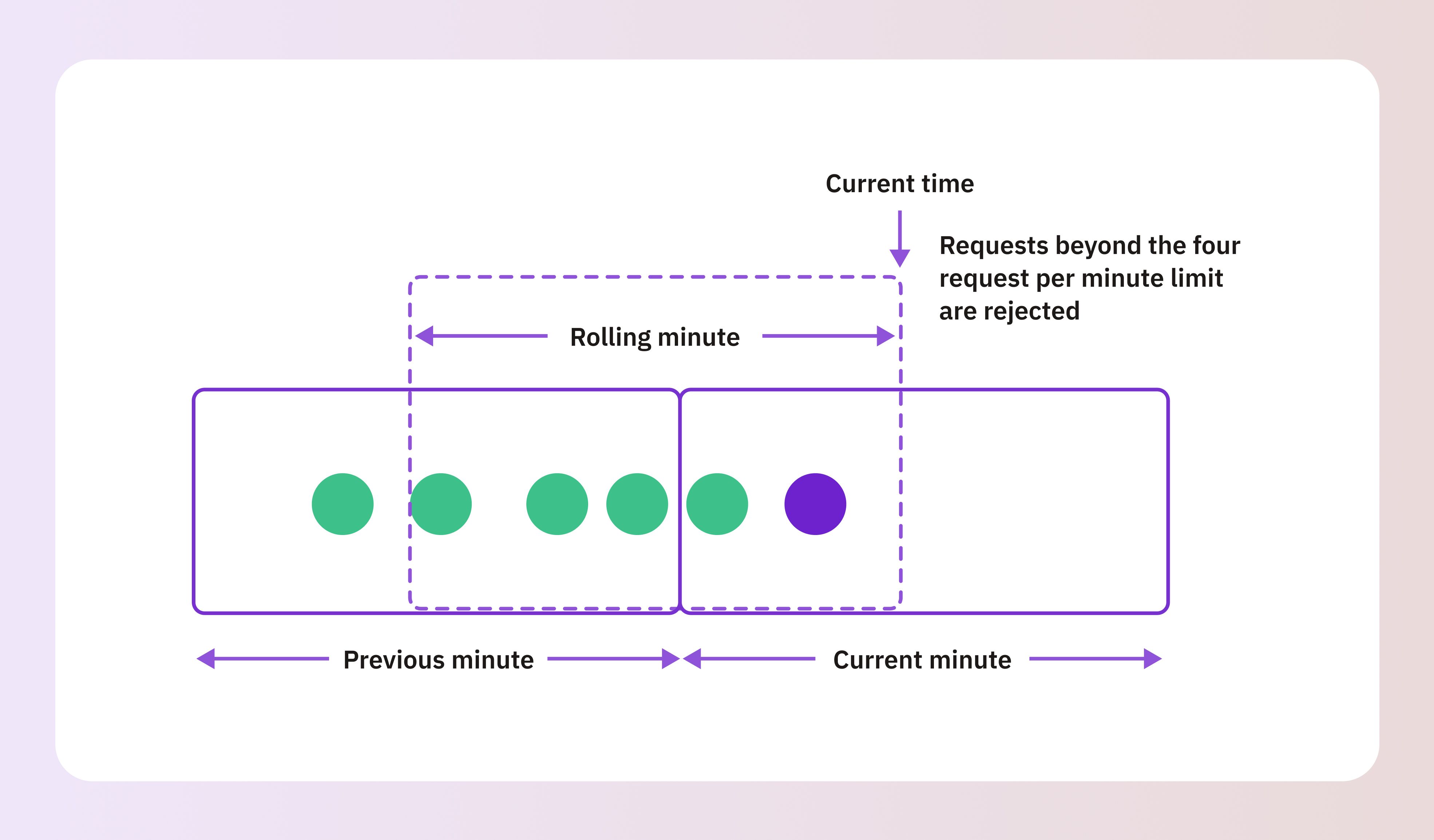 How API rate limiting works?