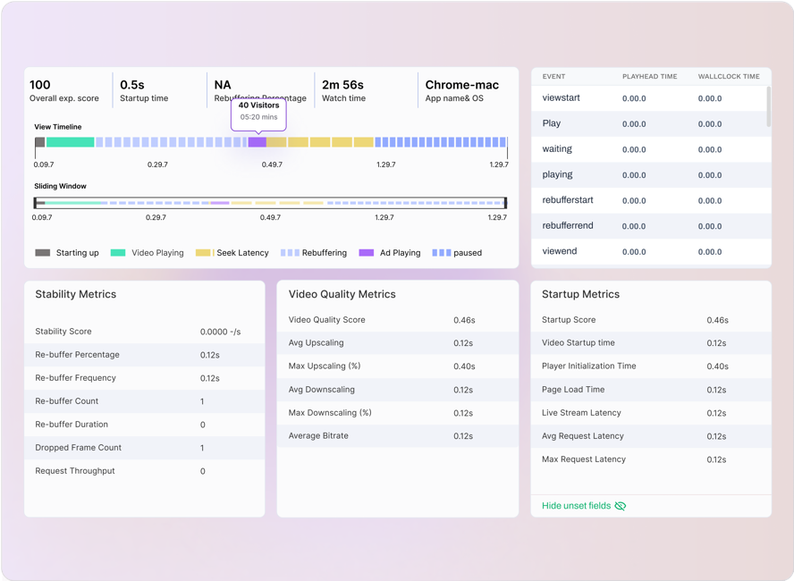 Monitor every view with 30+ metrics with FastPix