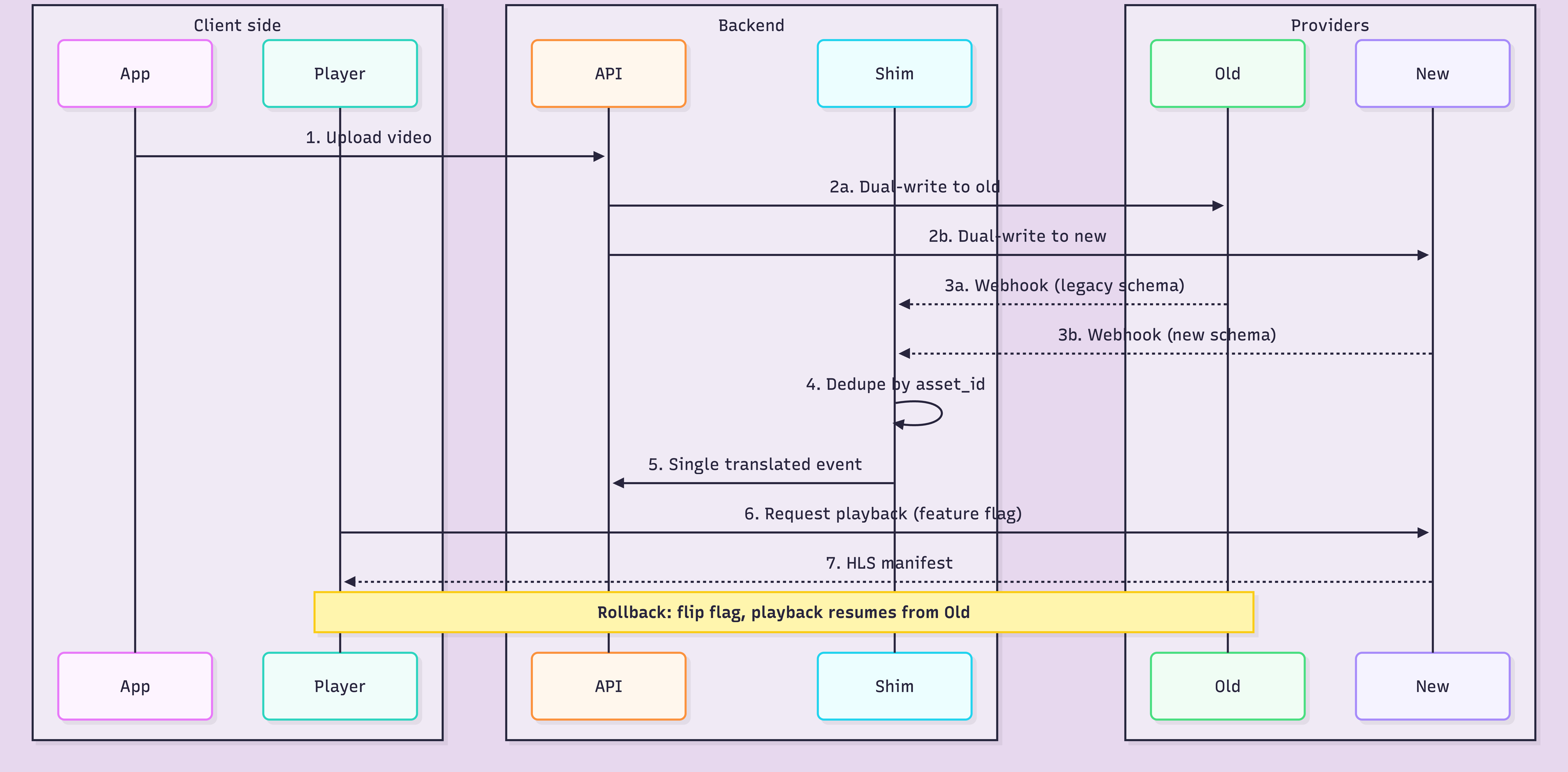 Dual write window