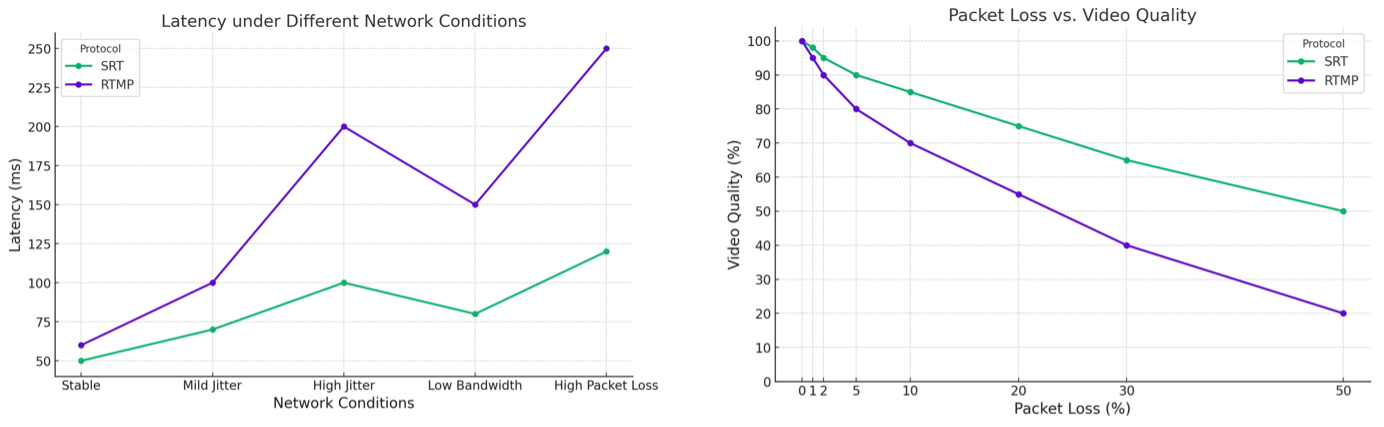 RTMP vs SRT Latency and Packet loss comparison