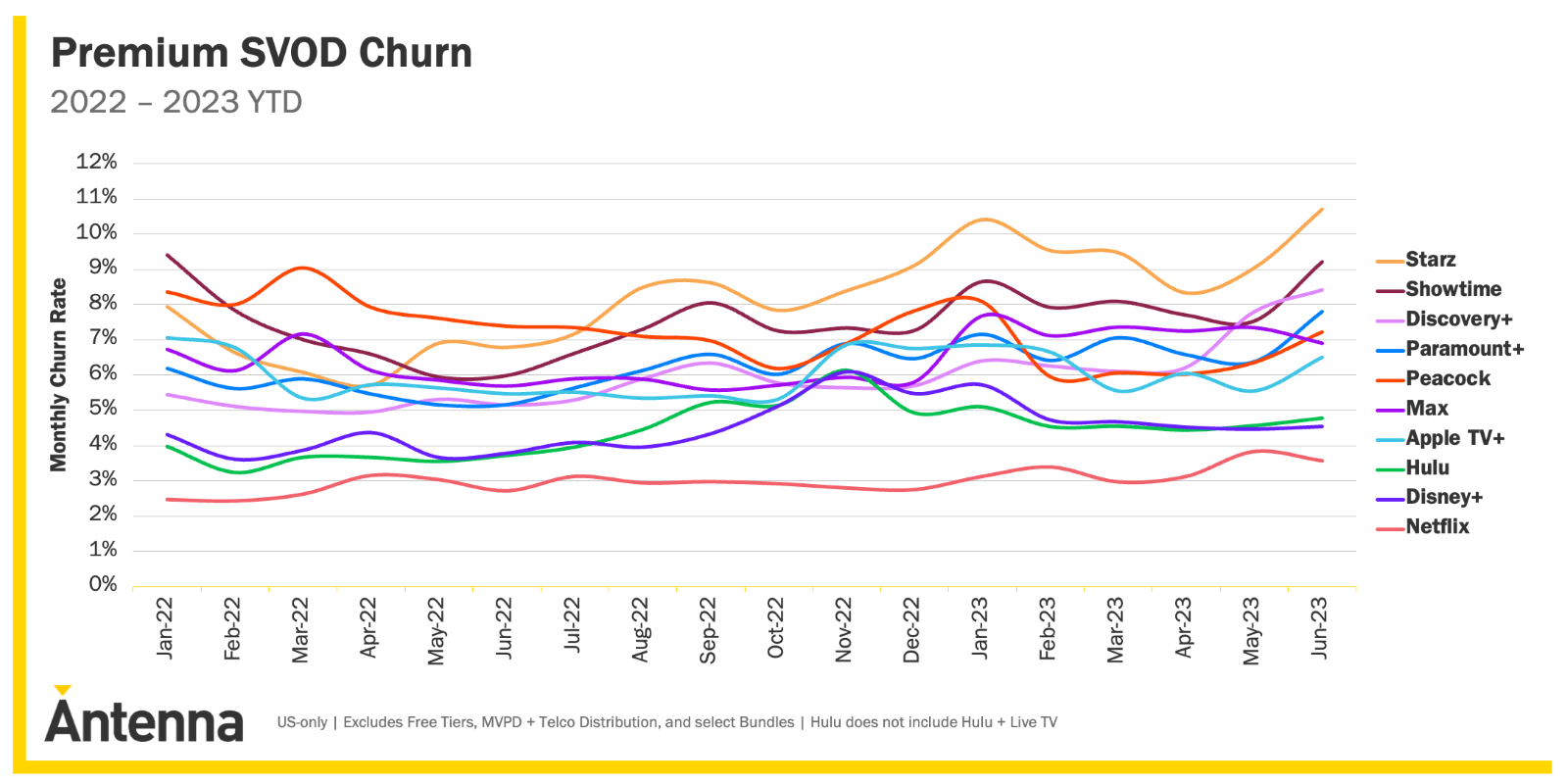 Premium SVOD churn rates - Antenna Insights