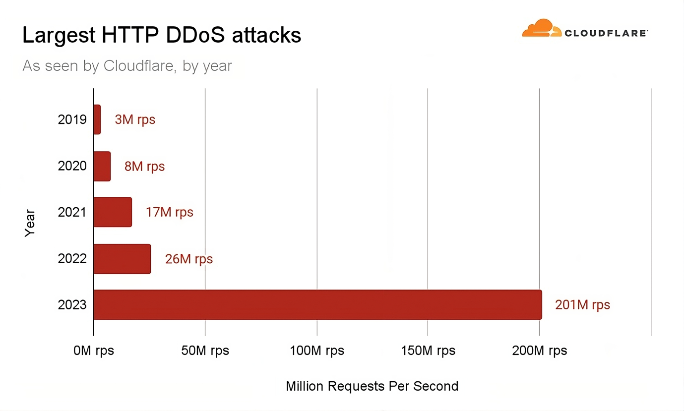 DDoS threat report 2023 from Cloudflare