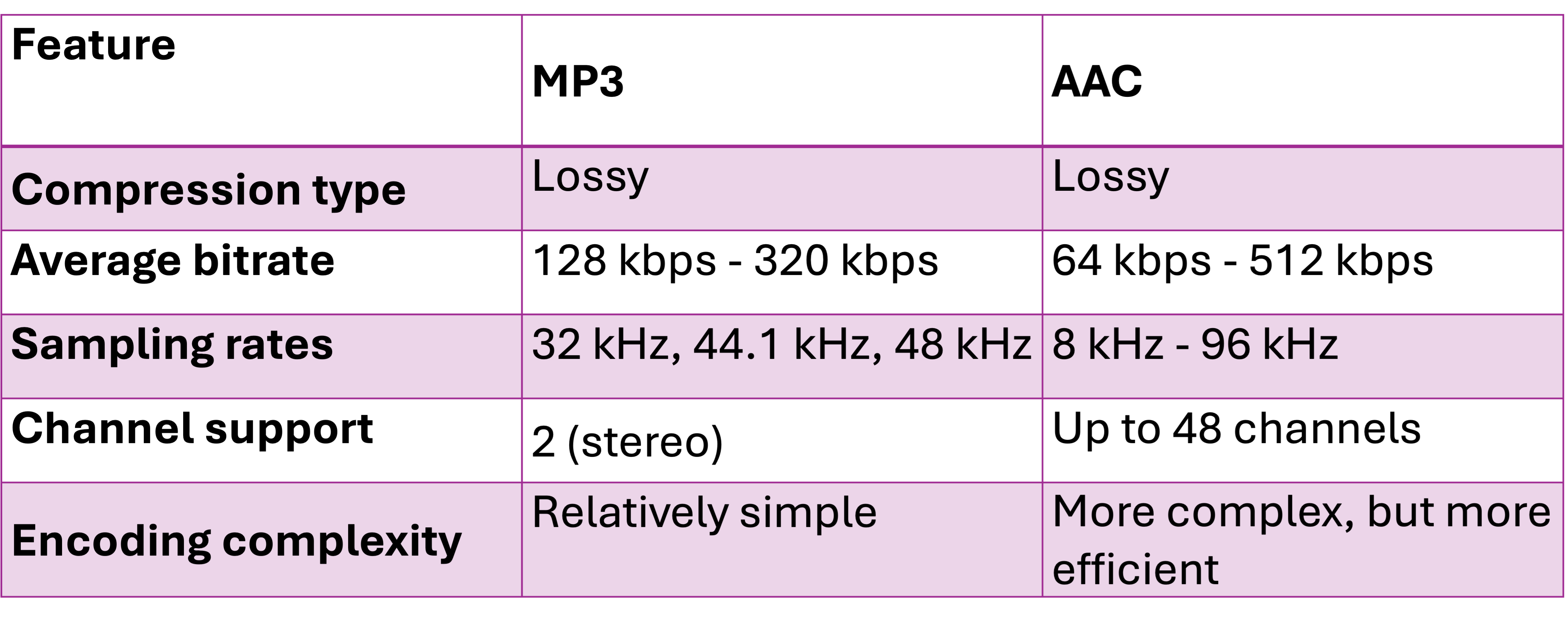 Comparison MP3 vs AAC